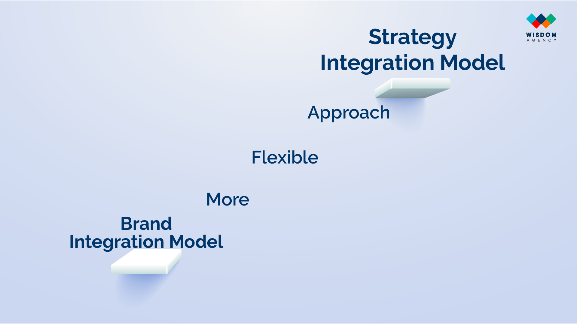 Hình 2. Mô hình SIM - Strategy Integration Model là một phiên bản cải tiến của BIM.