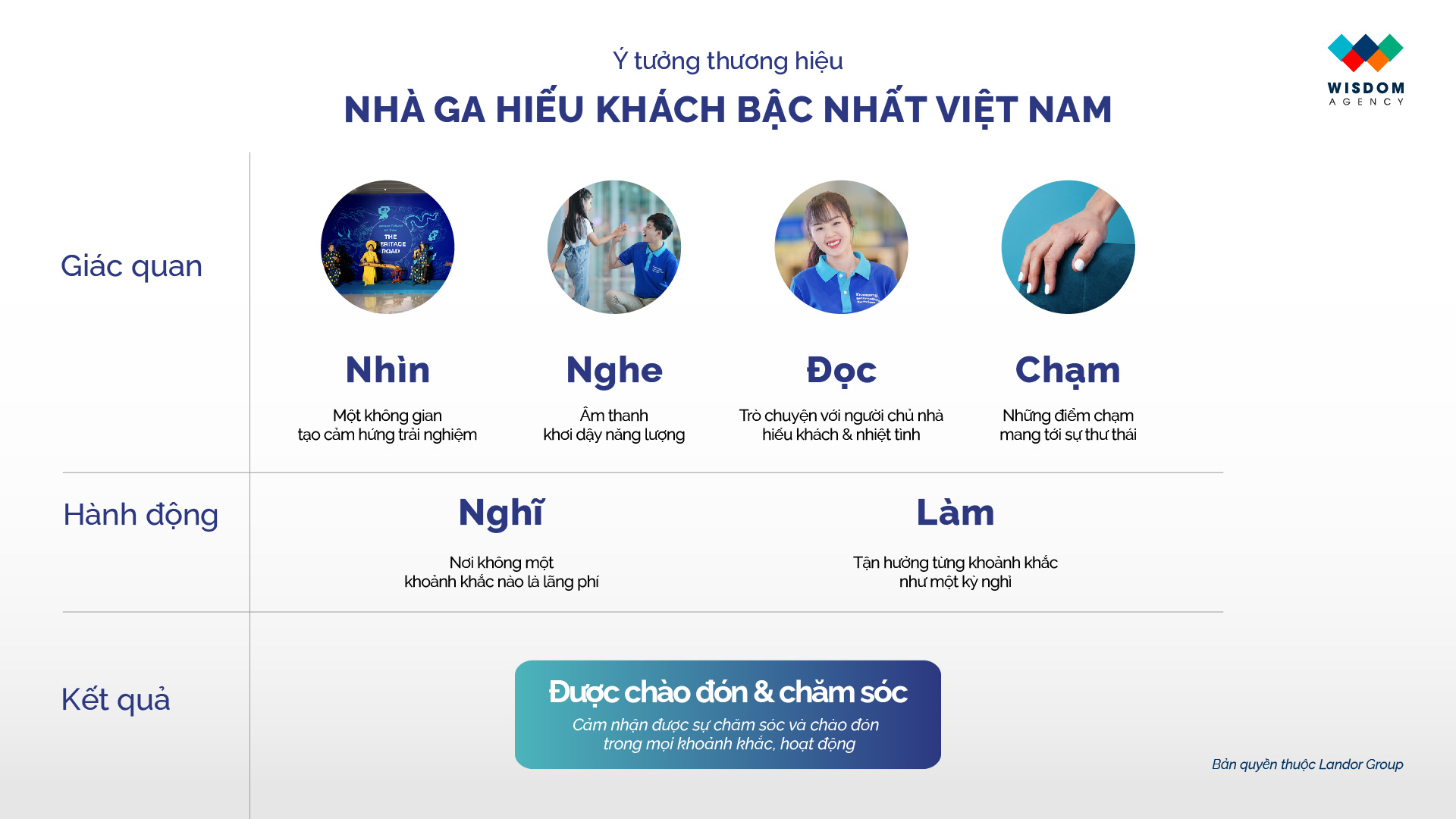 Hình 7. Áp dụng Brand Signature Model (Bản quyền Landor Group)