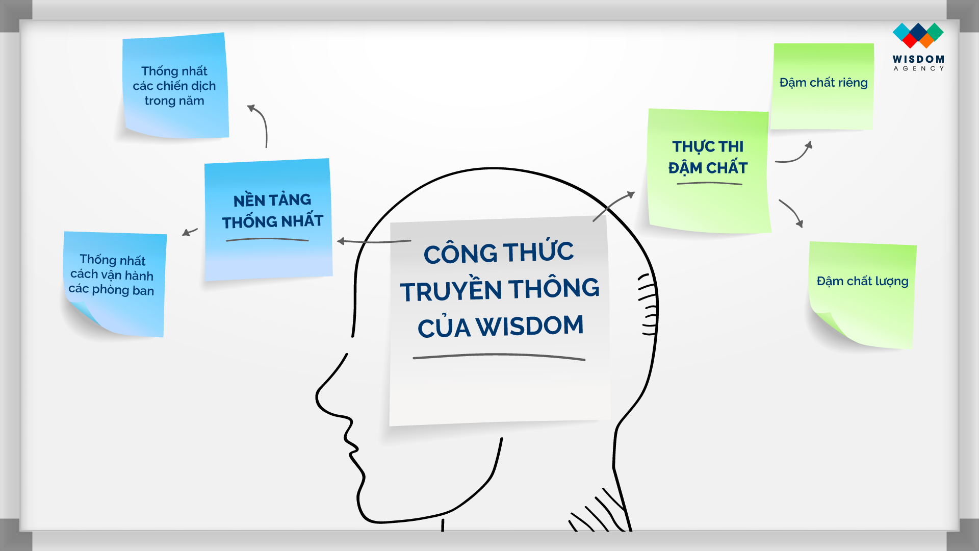 Hình 3. Giải nghĩa công thức xây dựng chiến lược truyền thông của Wisdom